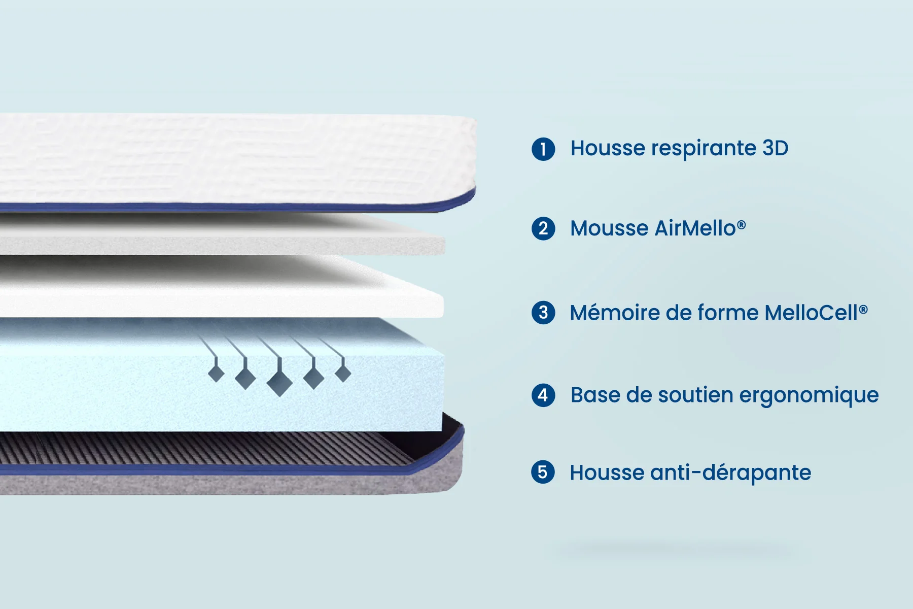 Coupe du Mello Relax : housse, mousses d’accueil, mémoire de forme et base de soutien